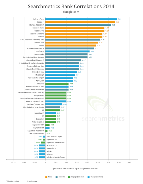 Searchmetrics-Ranking-Factors-2014