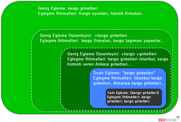 anahtar kelime eşlemeleri