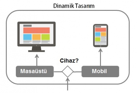 dinamik tasarım