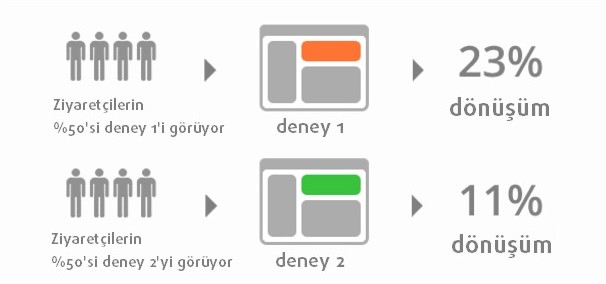 A/B Testi Nedir