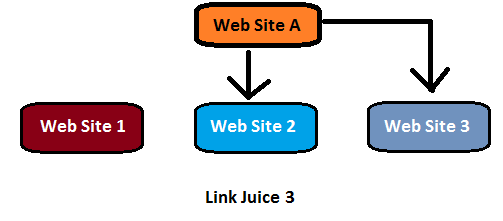 Link Juice Nedir 3