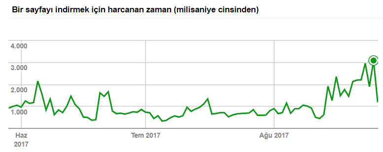 bir sayfayı indirmek için harcanan zaman