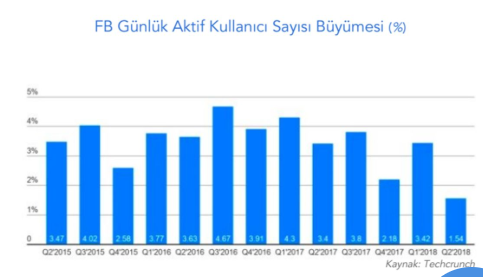 facebook-gunluk-aktif-kullanici-sayisi-1