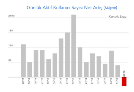 snapchat-gunluk-aktif-kullanici-sayisi-2
